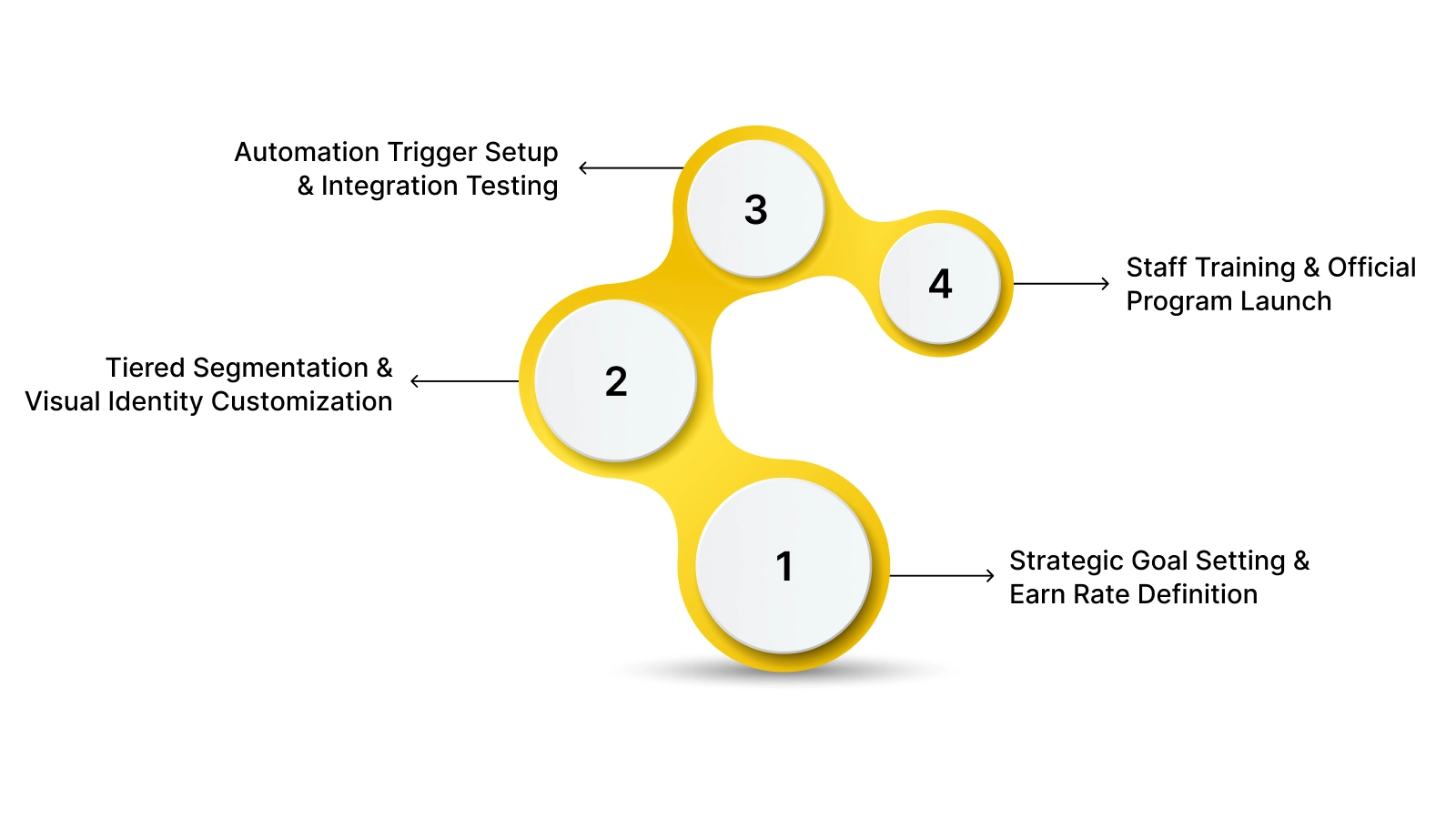 Implementation Workflow to Get Your Concept to Live in 14 Days