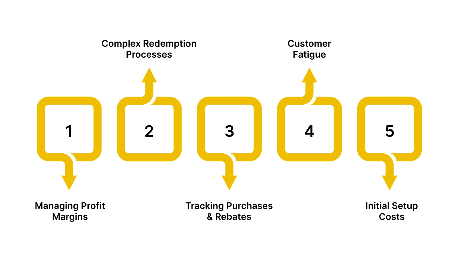 Challenges of Running a Loyalty Rebate Program
