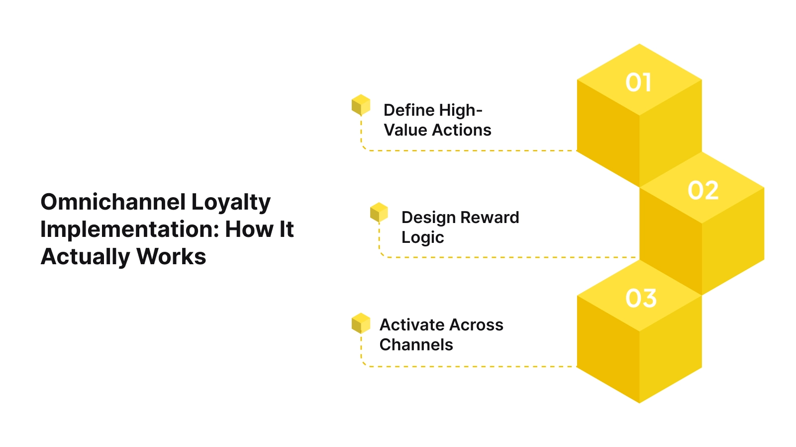 Omnichannel Loyalty Implementation: How It Actually Works
