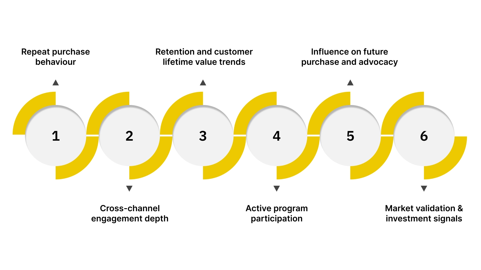 Key Metrics That Indicate Loyalty ROI