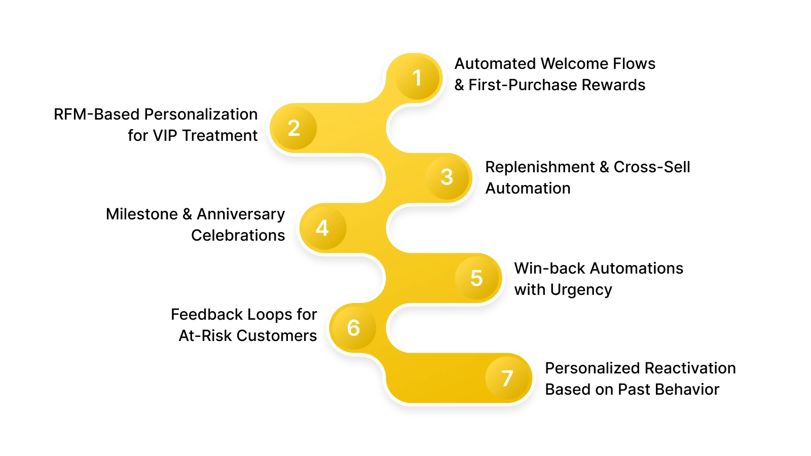 7 CRM Retention Strategies Mapped to the Customer Lifecycle