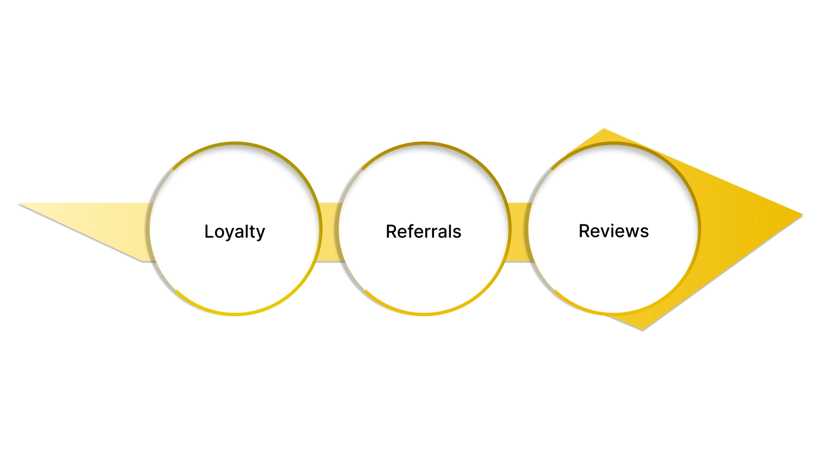 Core Features of Nector’s Loyalty Solution: