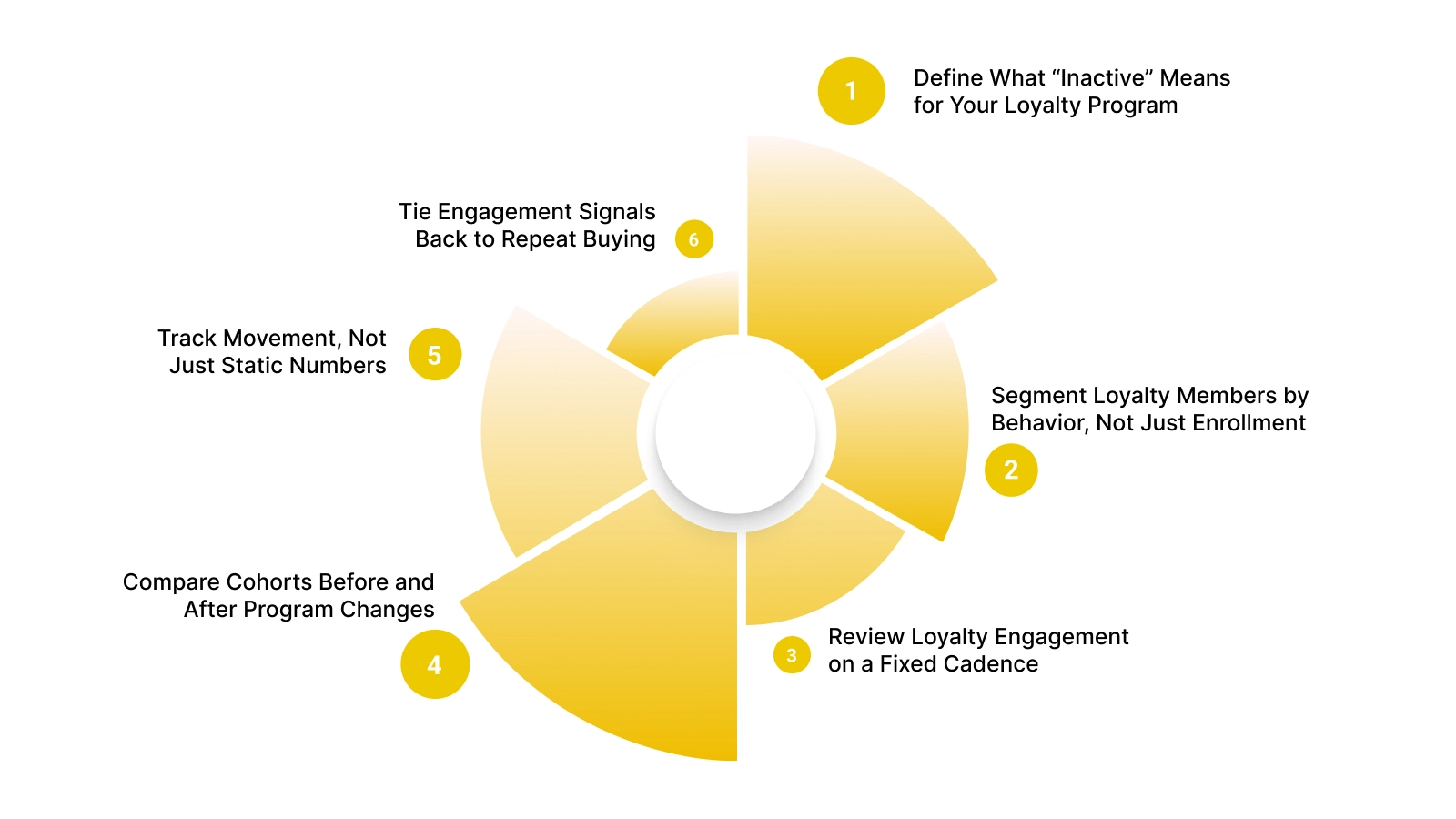 How to Conduct Loyalty Churn Analytics