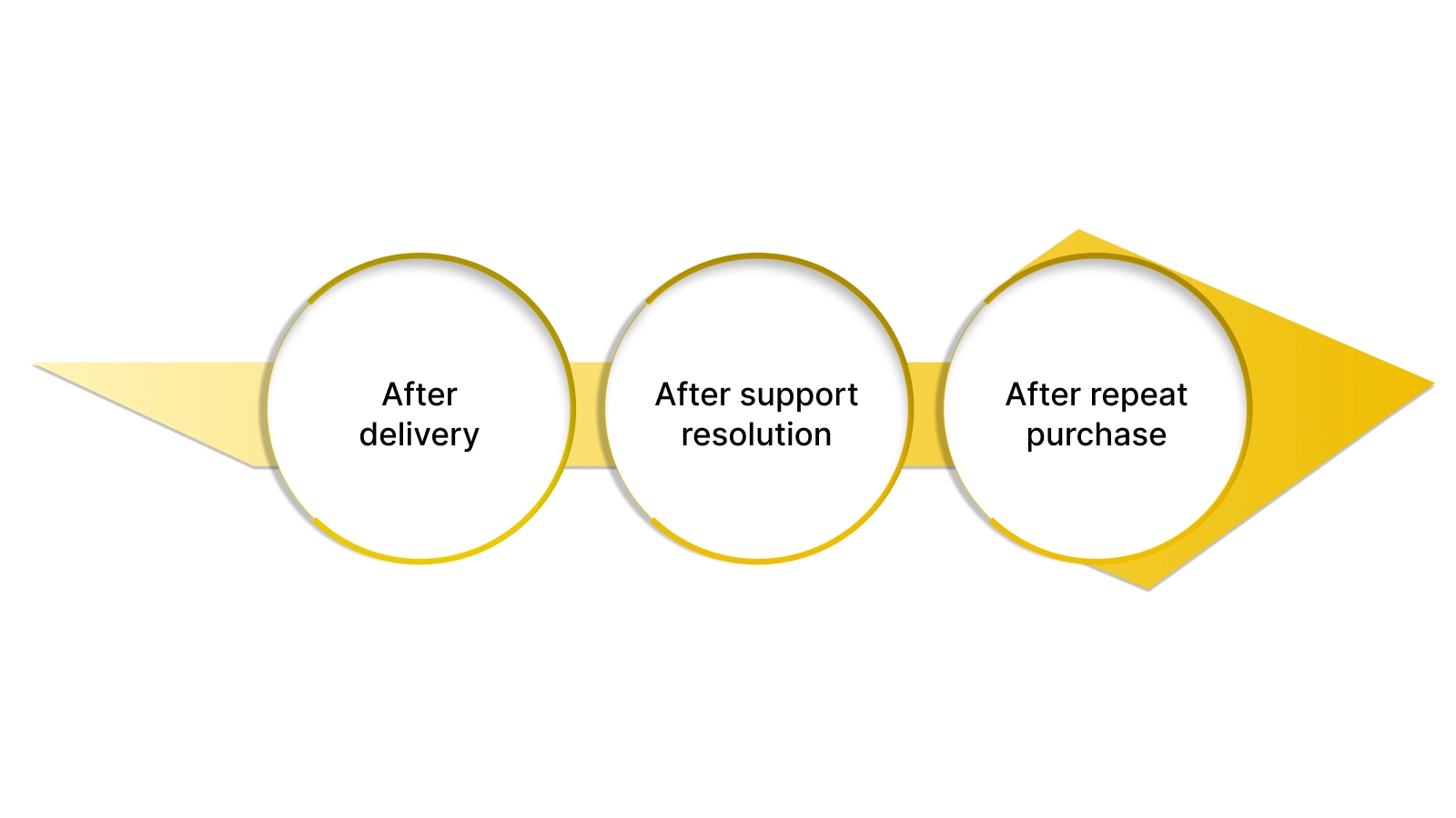 The 3 Moments That Get More Reviews