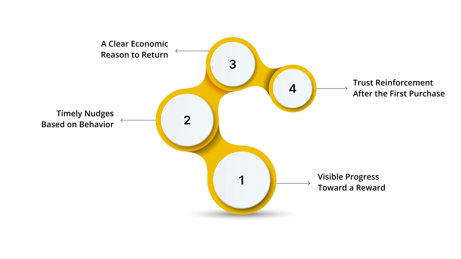 What Actually Turns a One-Time Buyer Into a Repeat Buyer