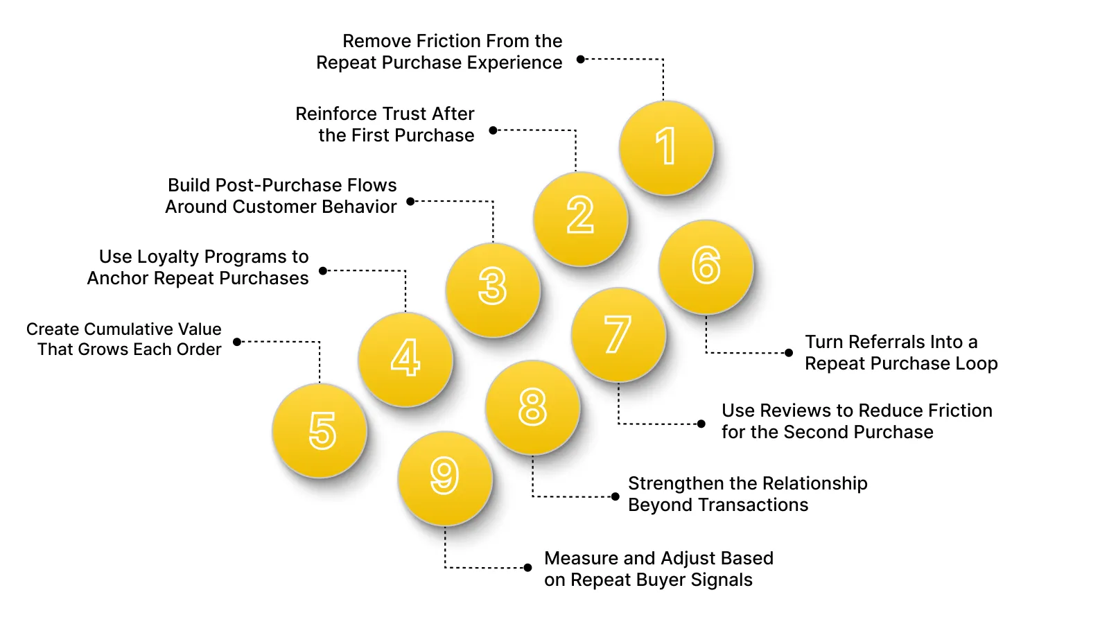 Repeat Buyer Strategies That Scale for E-commerce Teams