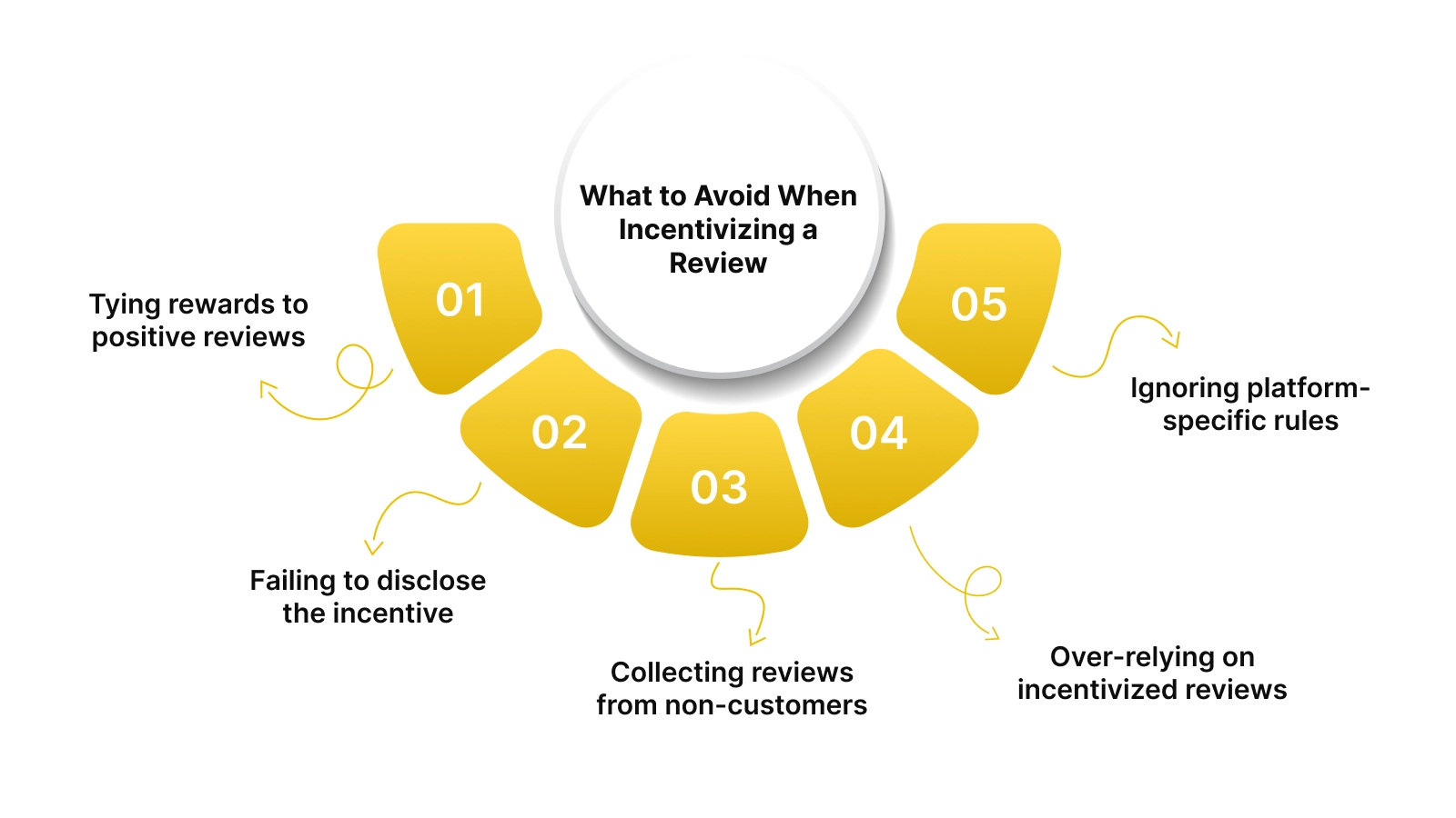 What to Avoid When Incentivizing a Review
