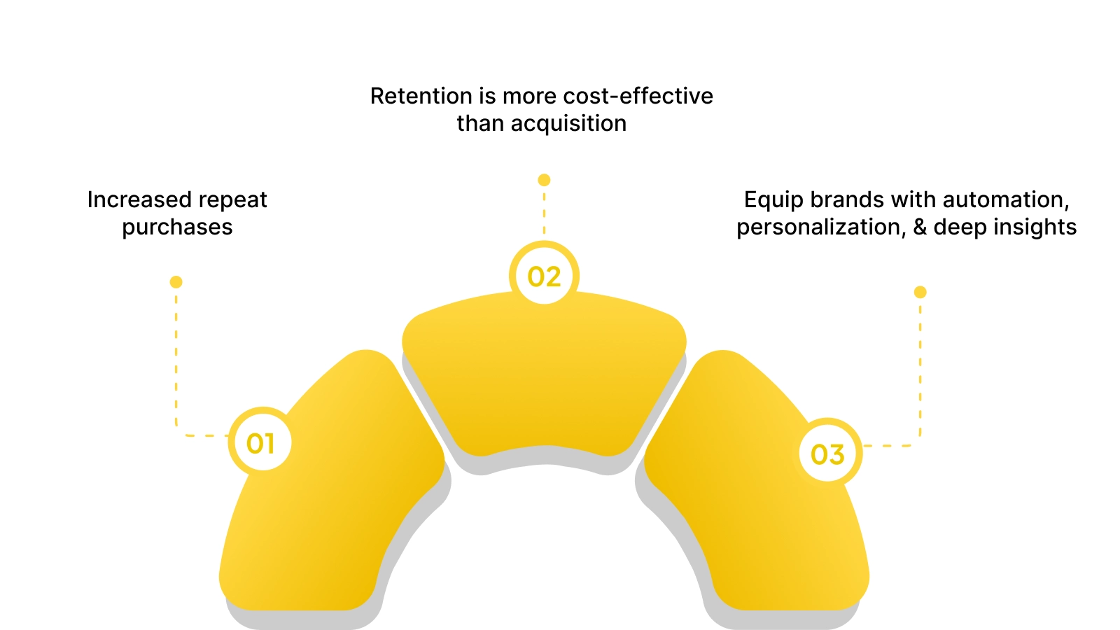 The Strategic Value of Loyalty Programs