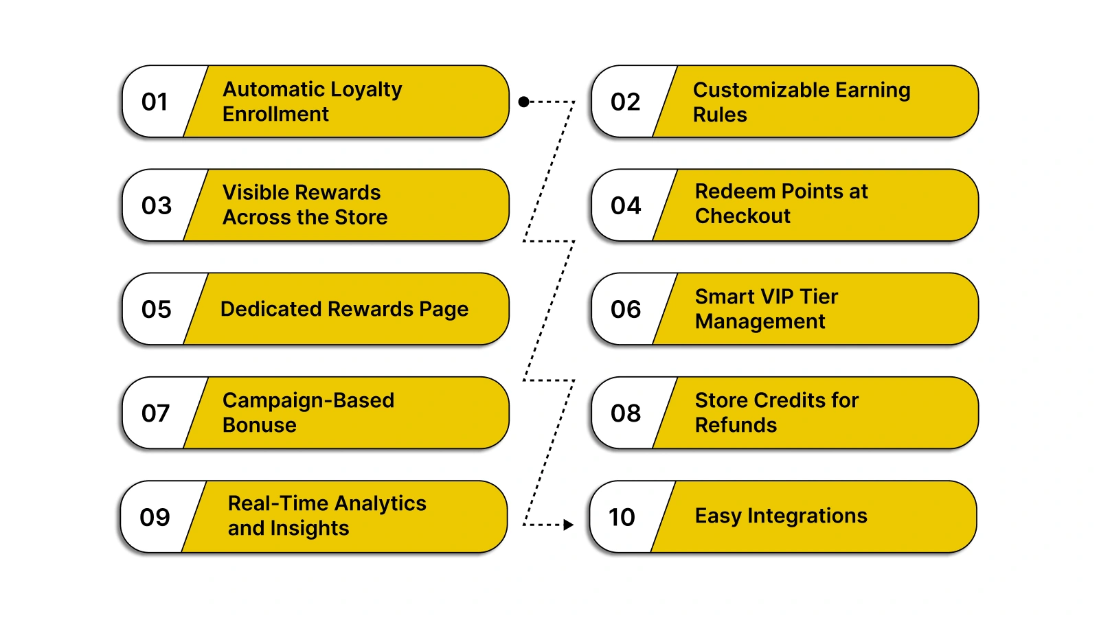 Key Loyalty Features That Support Repeat Purchases