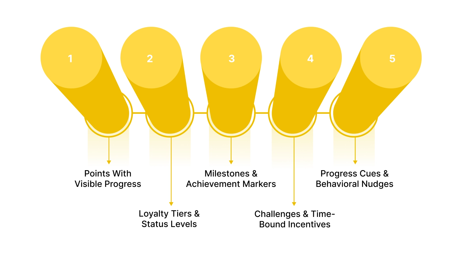 Gamification Elements Used in E-Commerce Loyalty Programs