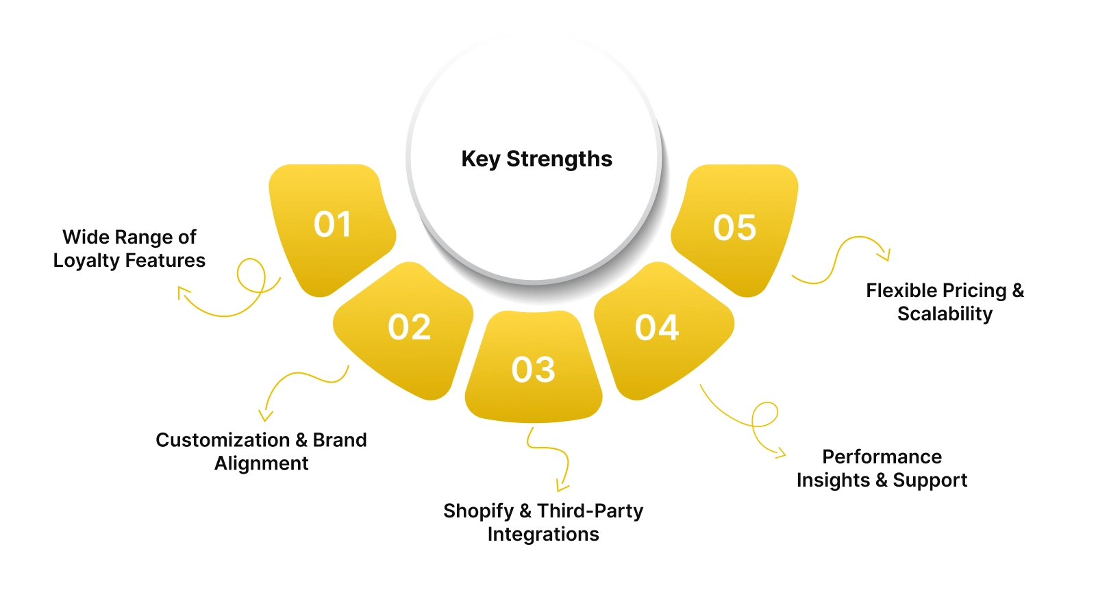 Key Strengths