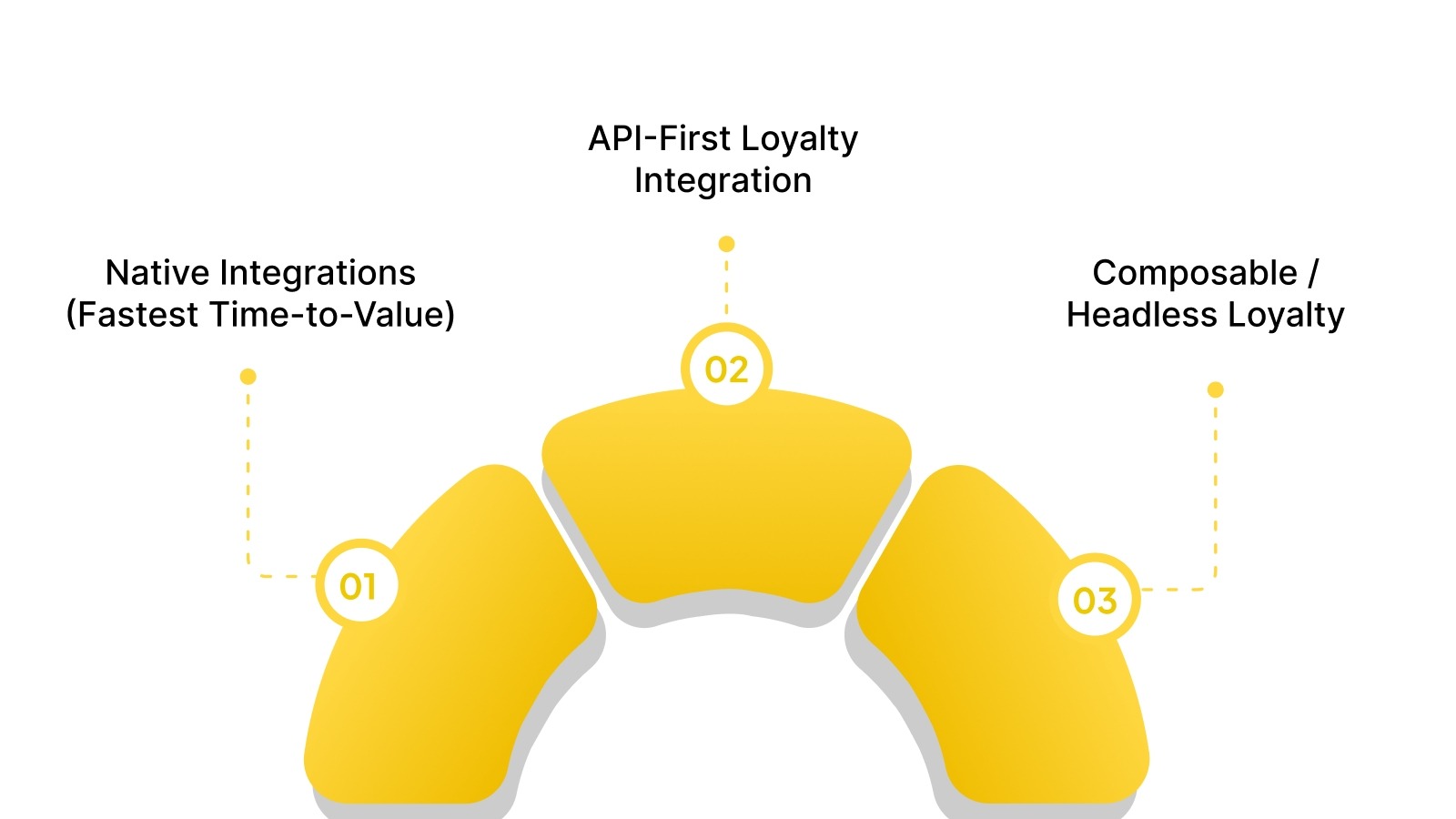 3 Enterprise Loyalty Integration Architectures Used in 2026