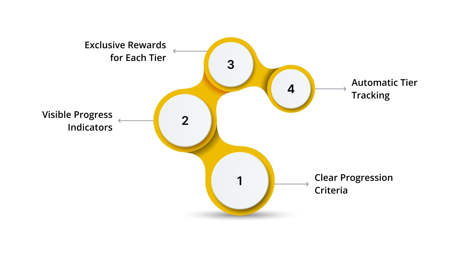 What is a Tiered Loyalty Program?