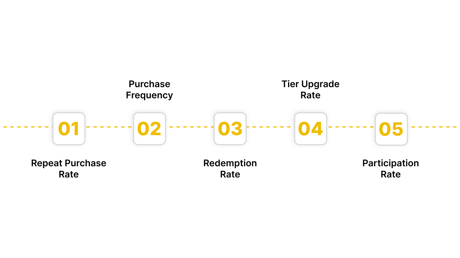 Behavioural and Transaction Metrics to Measure Customer Loyalty
