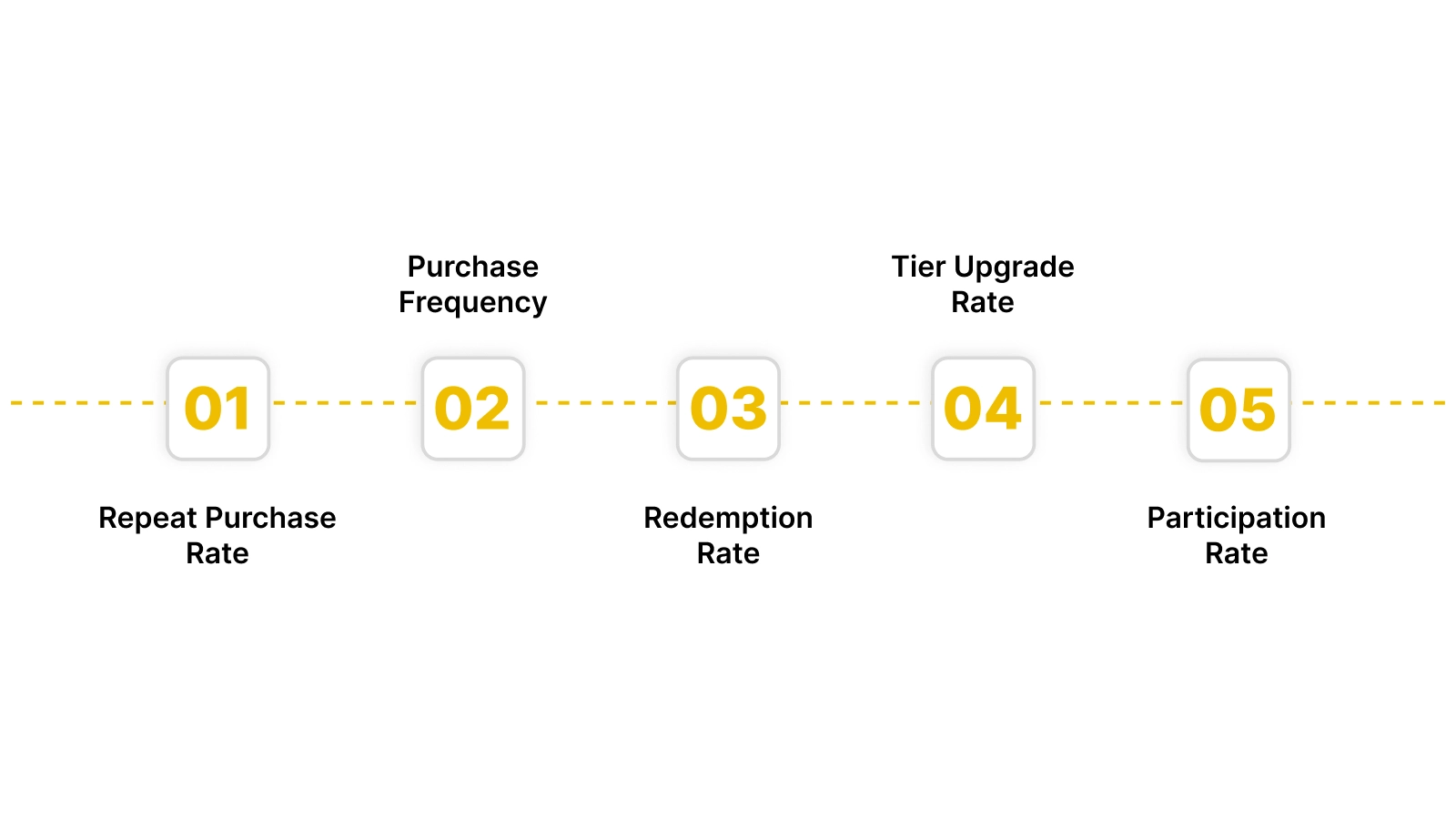 Behavioural and Transaction Metrics to Measure Customer Loyalty