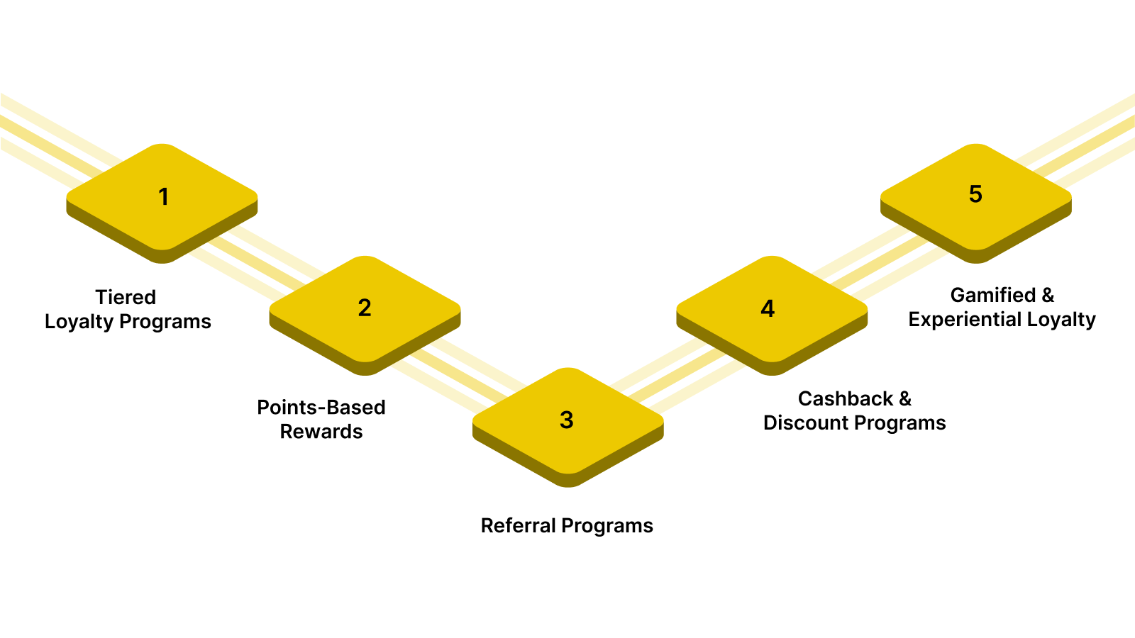 Loyalty Program Types Ranked by CLV Impact