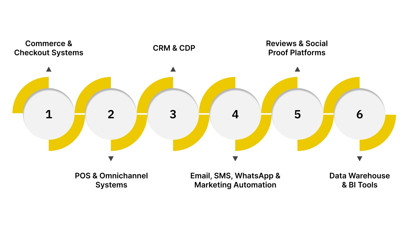 The Enterprise Loyalty Integration Stack (What Must Connect)