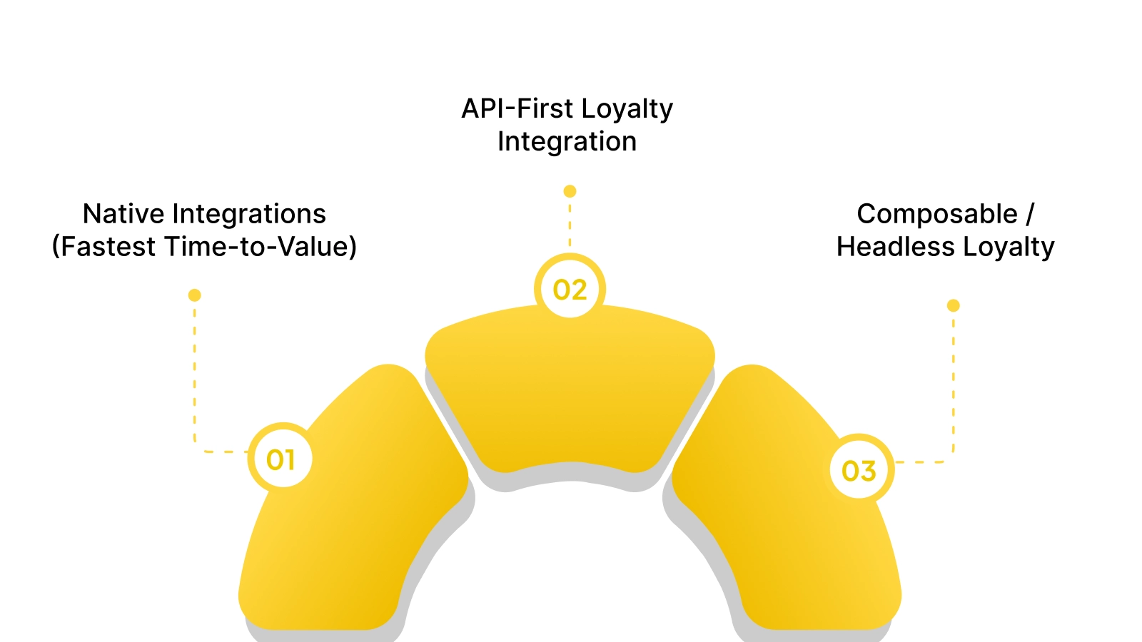 3 Enterprise Loyalty Integration Architectures Used in 2026