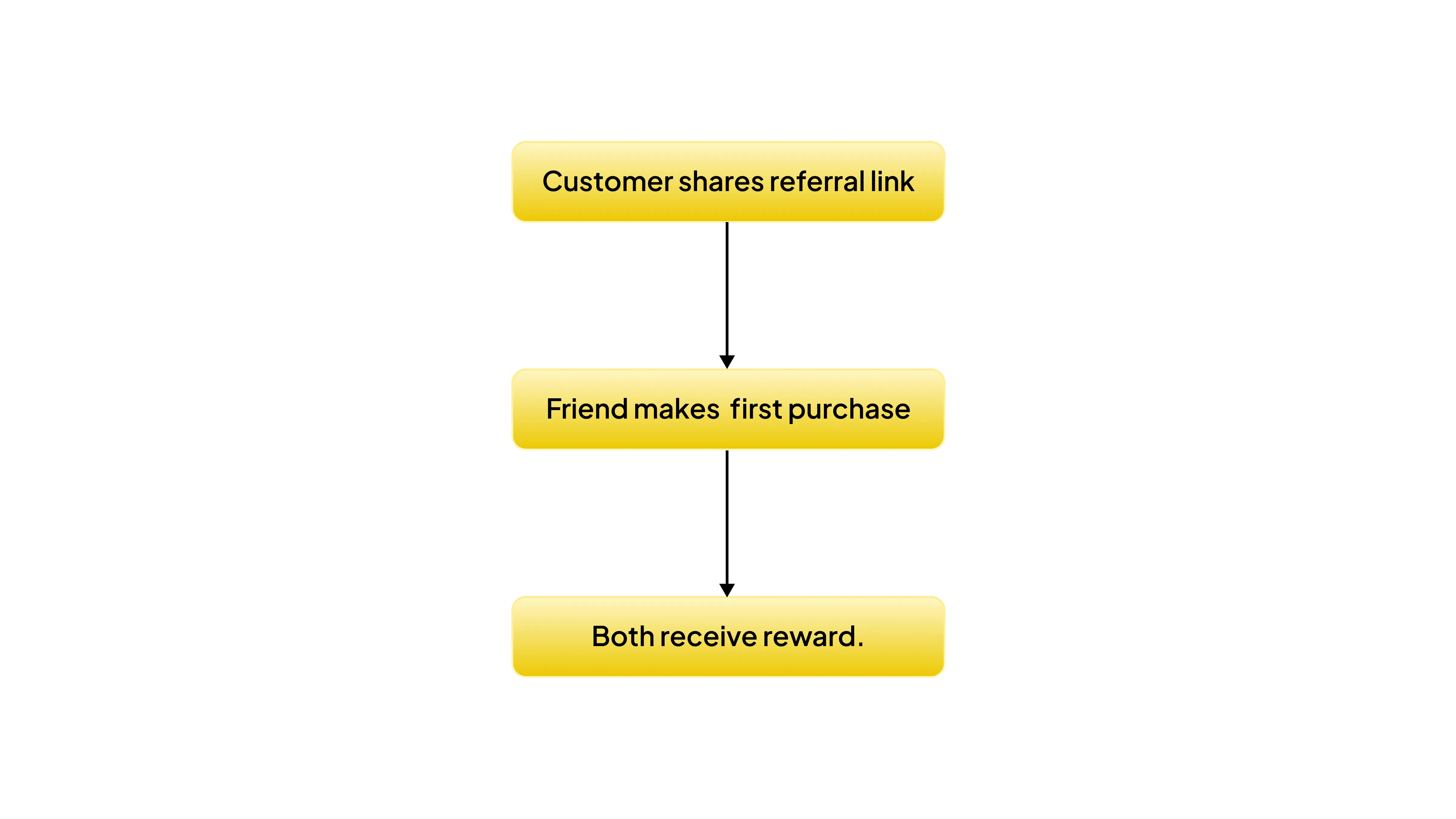 Referral program flow showing customer sharing a link, friend making a purchase, and both receiving rewards