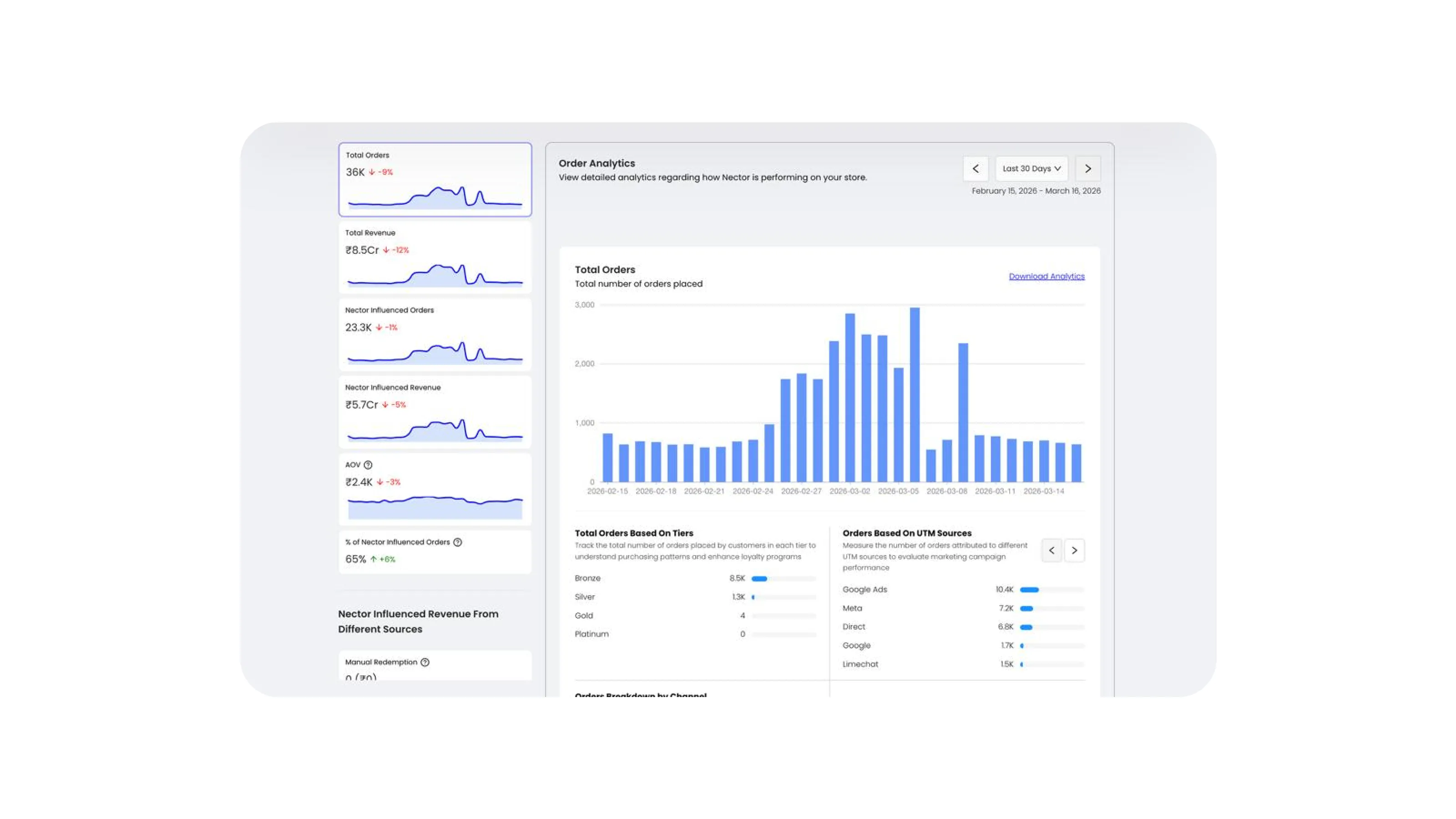 Order analytics dashboard displaying total orders, revenue, Nector-influenced sales, average order value, and performance trends across channels and tiers