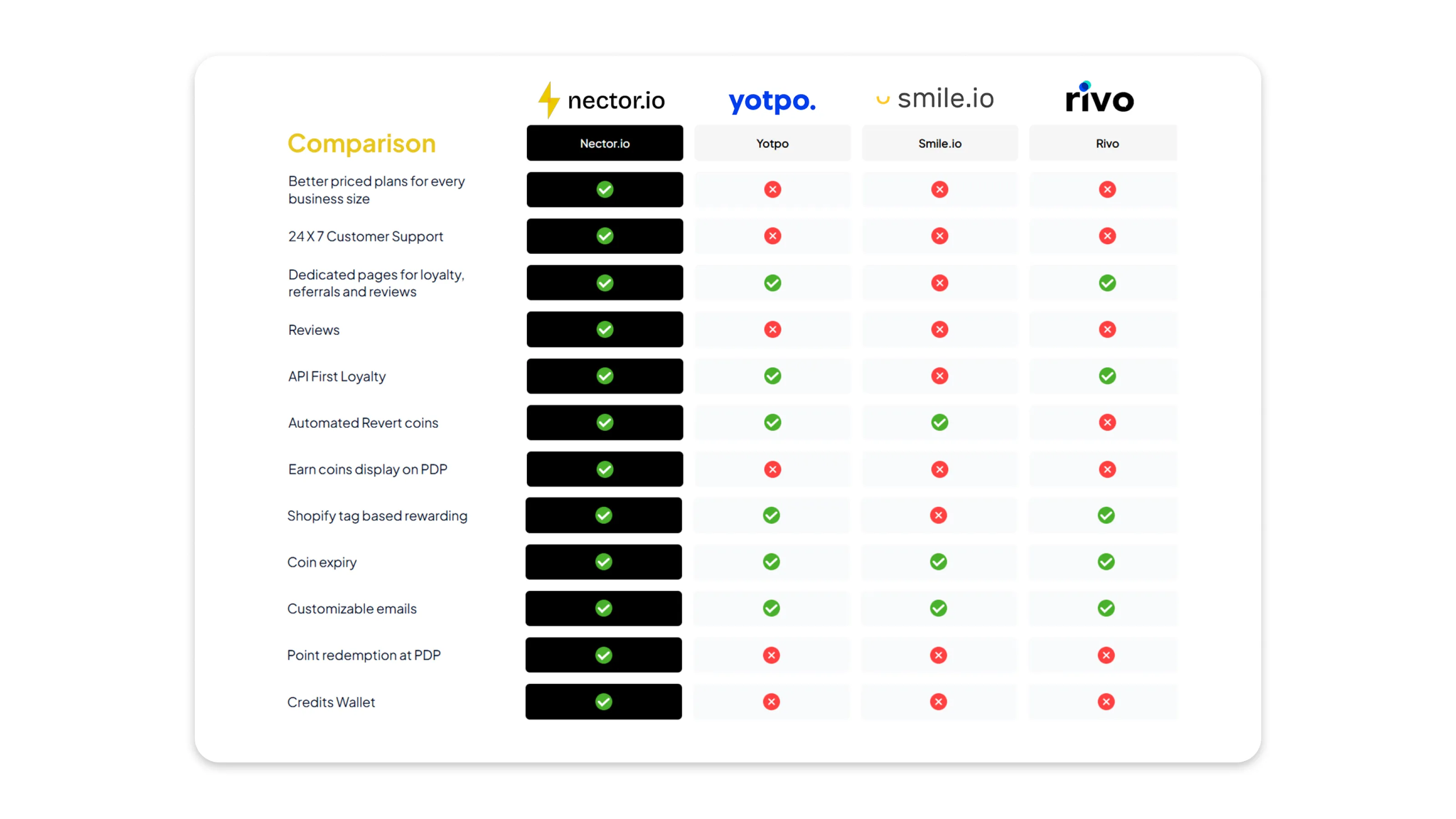 Comparison table showing Nector.io versus Yotpo, Smile.io, and Rivo across features like pricing, support, referrals, reviews, and rewards