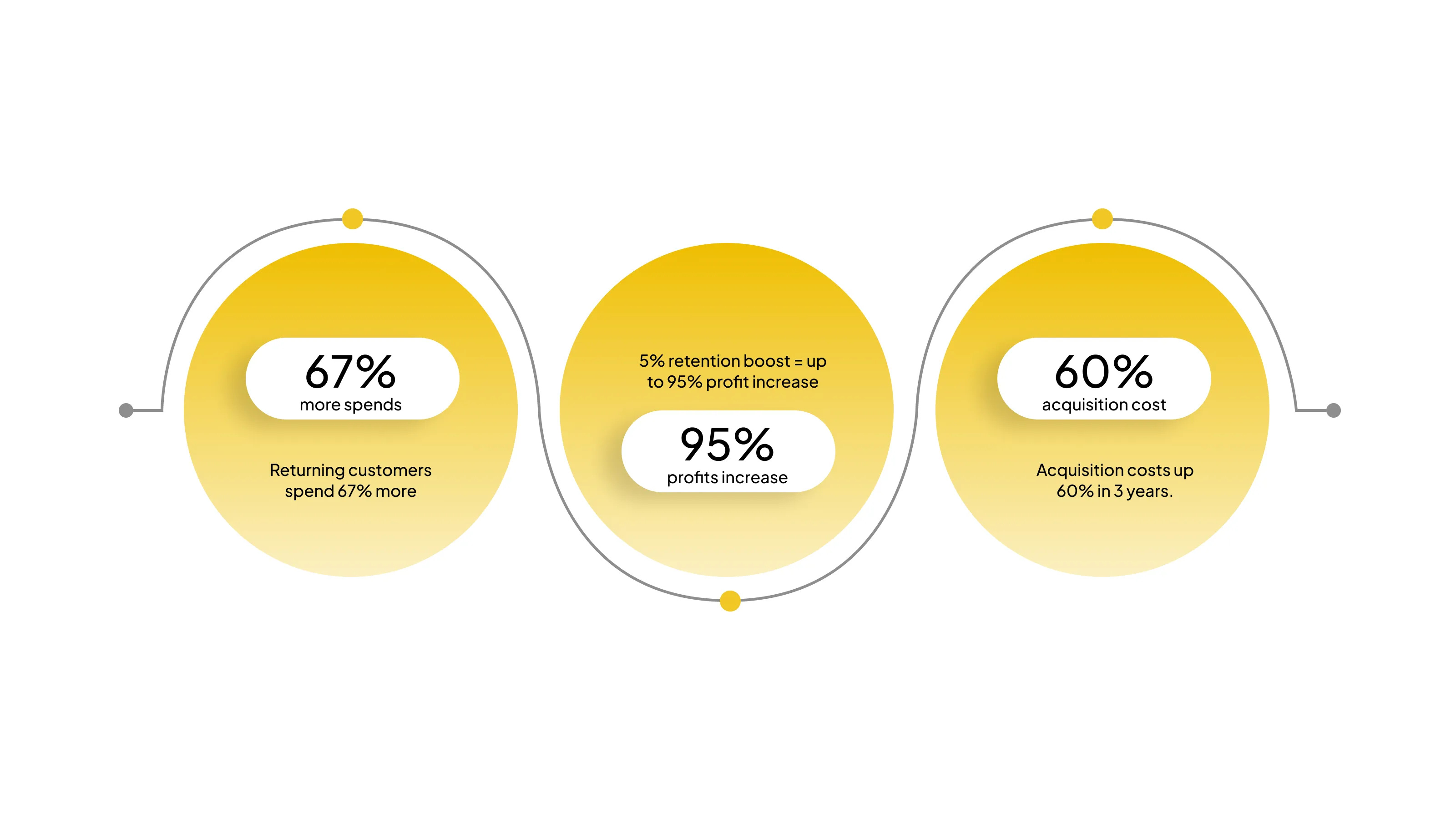 Customer retention tools showing dynamic reward recommendations, predictive analytics, behavioral segmentation, and zero-party data strategies