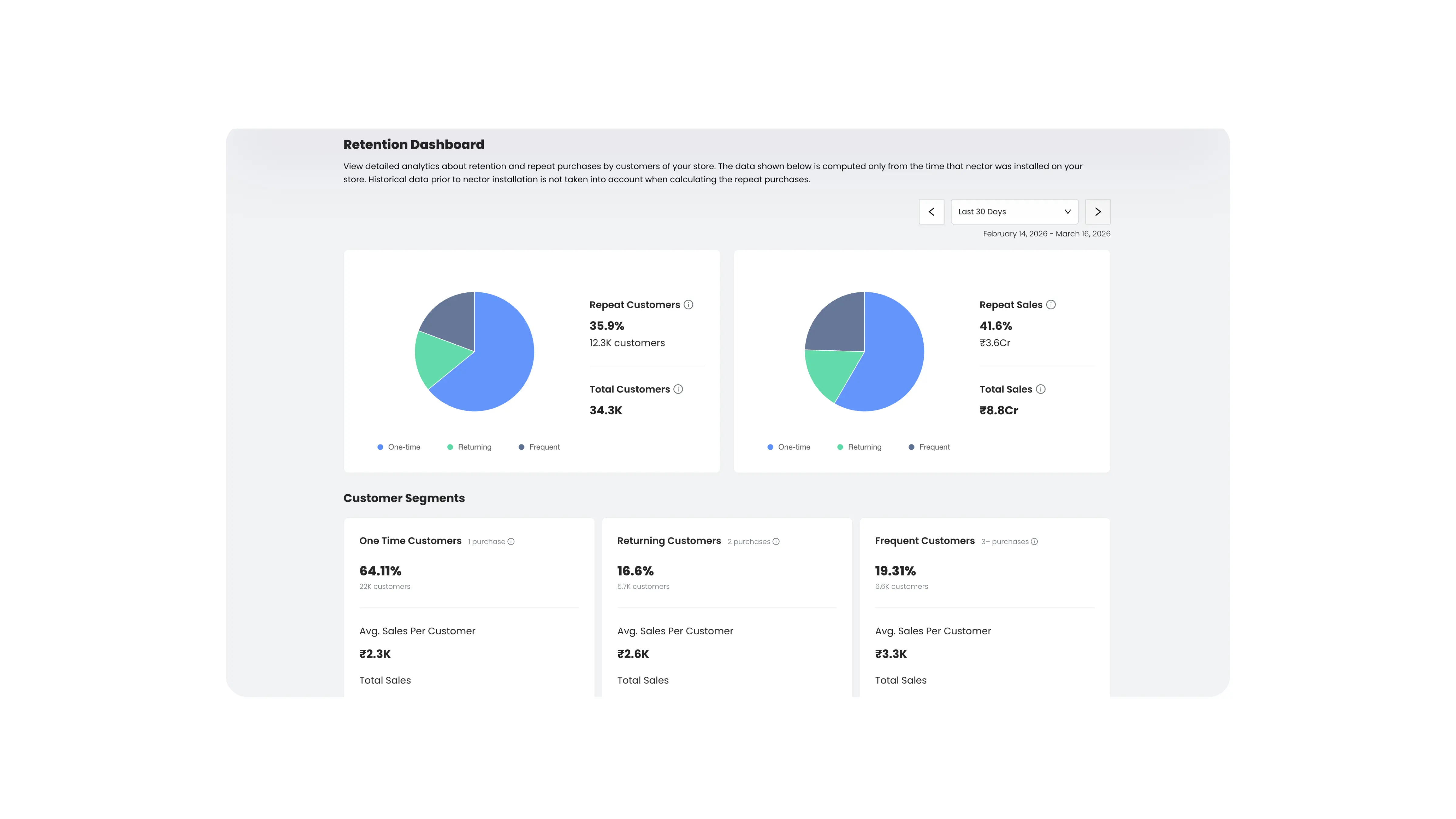 Customer retention dashboard showing repeat customers, repeat sales, and segmented analytics for one-time, returning, and frequent buyers