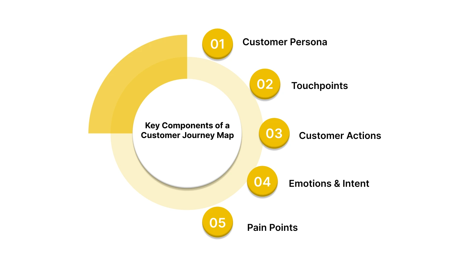 Key Components of a Customer Journey Map