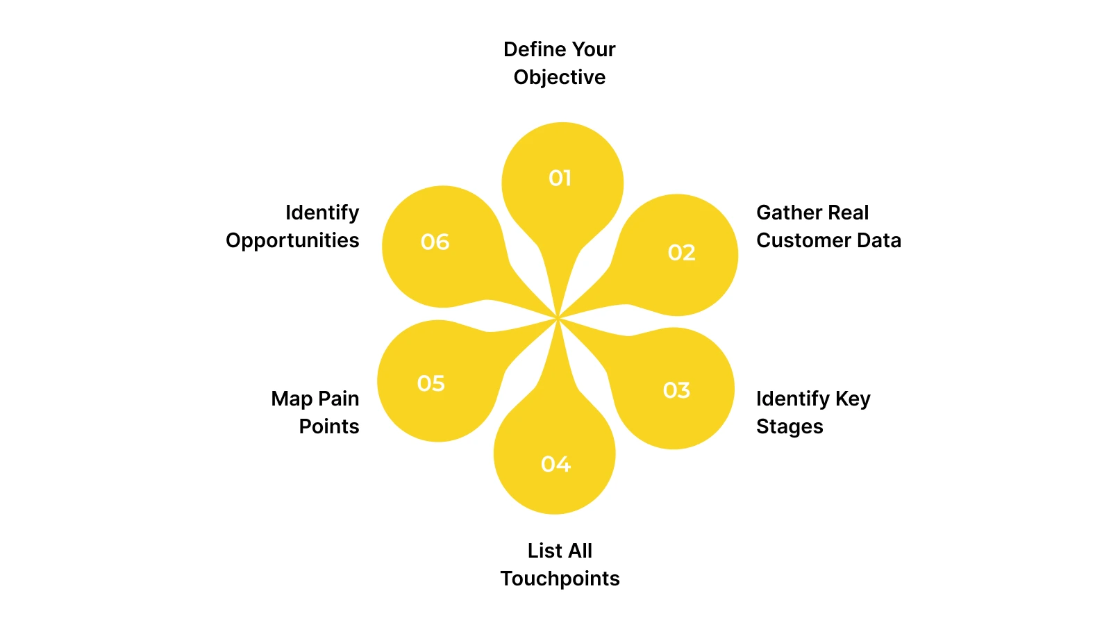 Step-by-Step Process to Create a Customer Journey Map