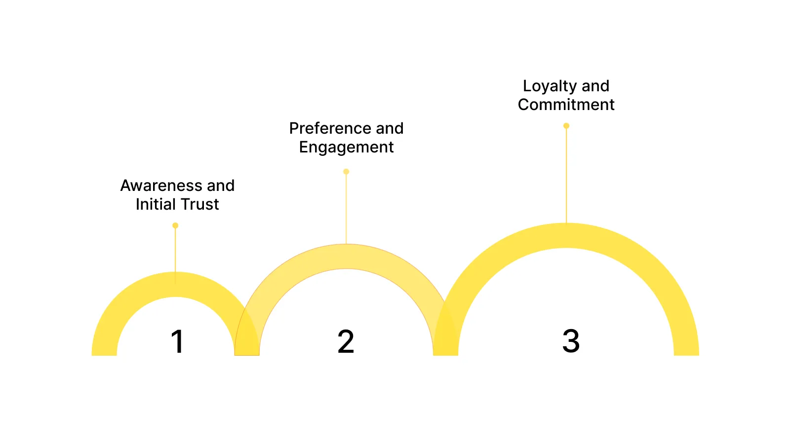 The Three Stages of Brand Loyalty