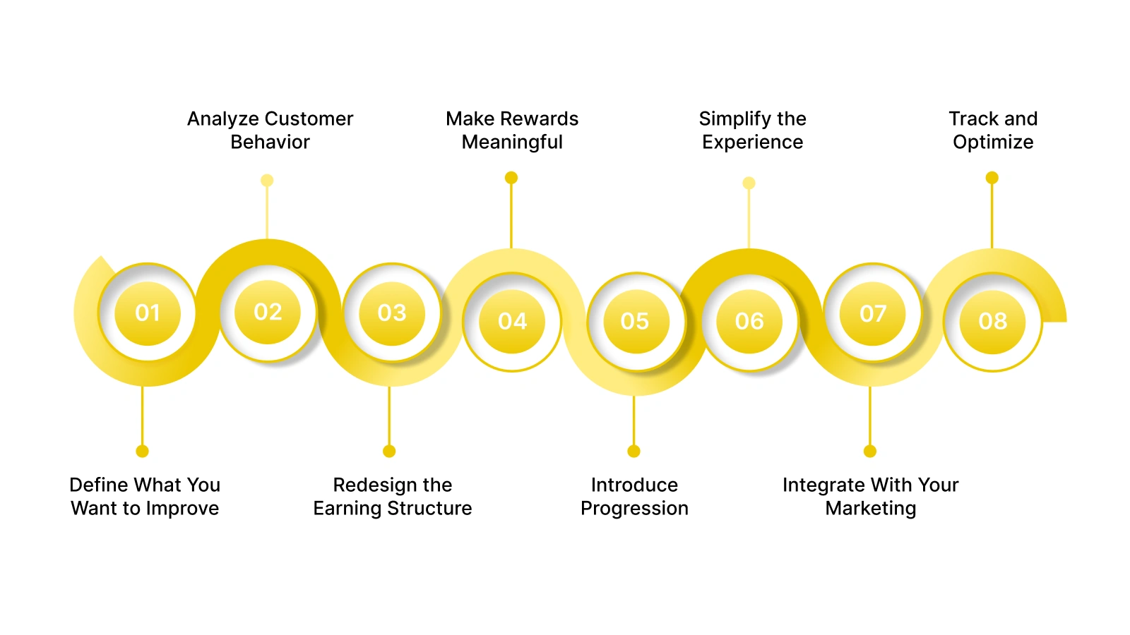 Step-by-Step: How to Redesign Your Loyalty Program