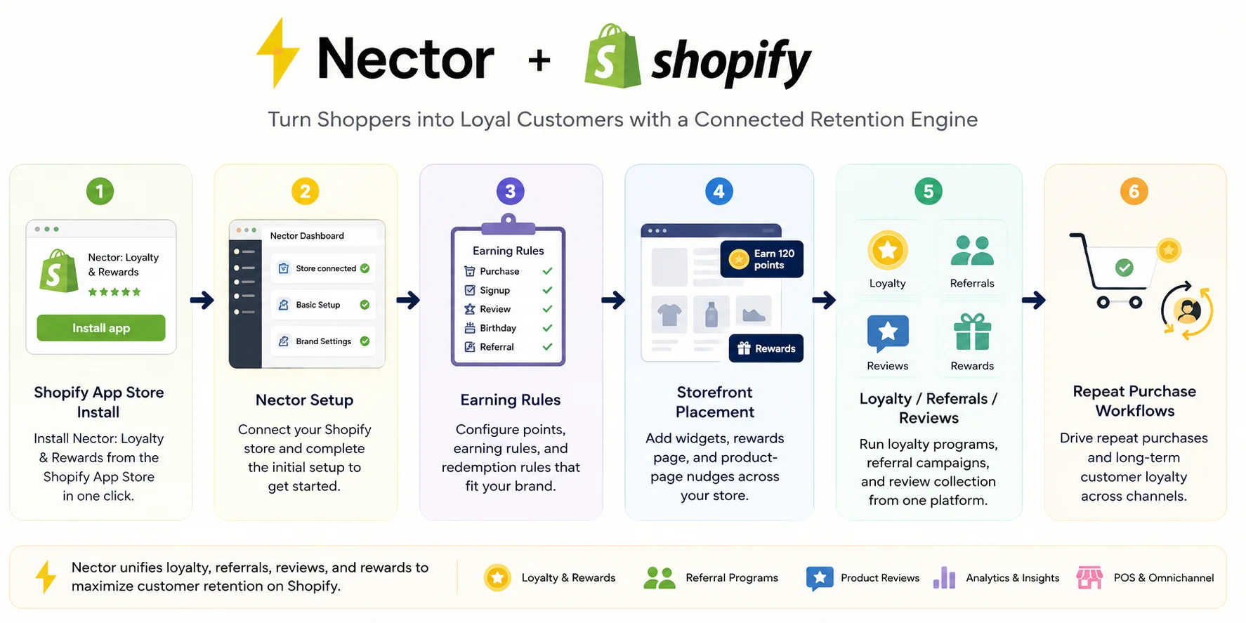 Nector + Shopify integration workflow for loyalty, referrals, reviews, and repeat purchases.