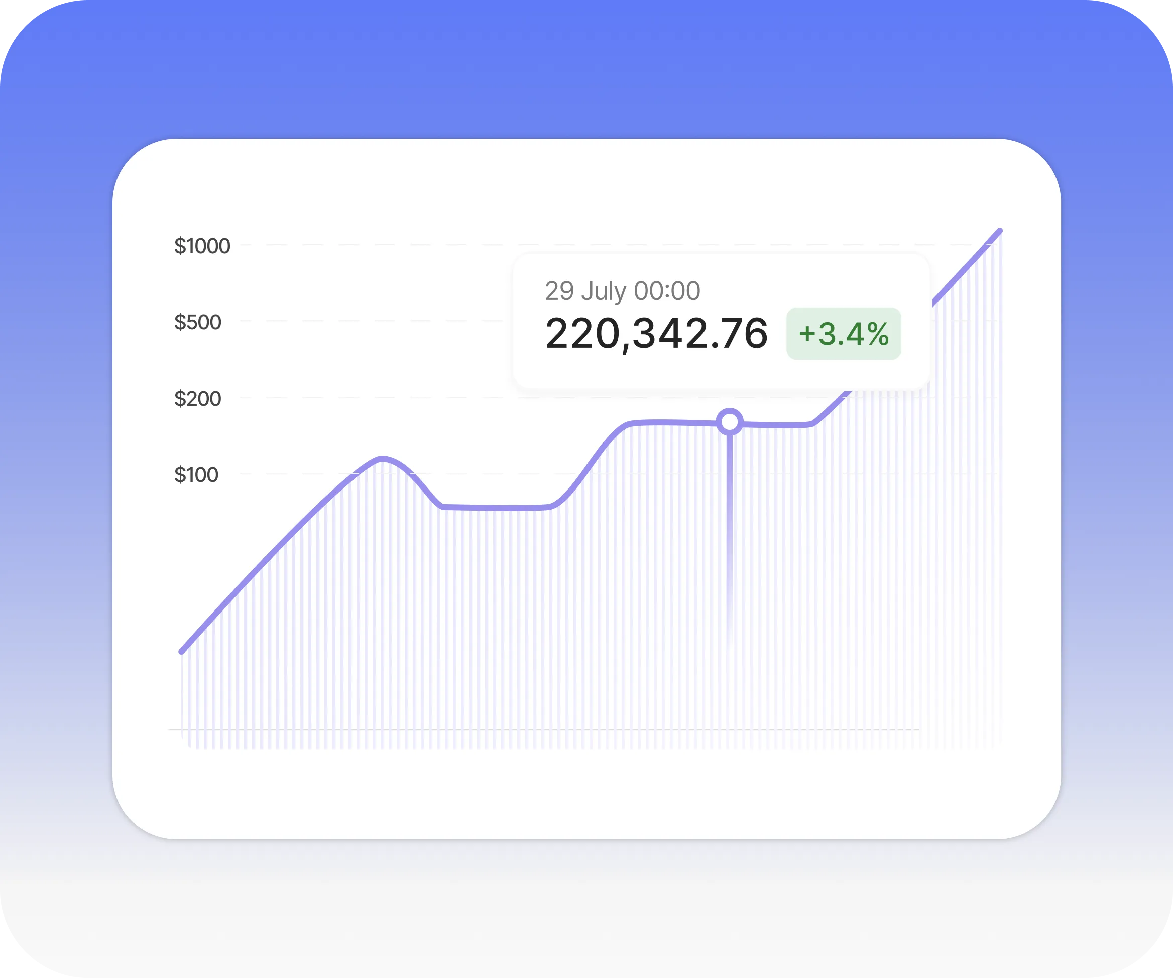 Line chart with data point on 29 July showing value 220,342.76 and a 3.4% increase.