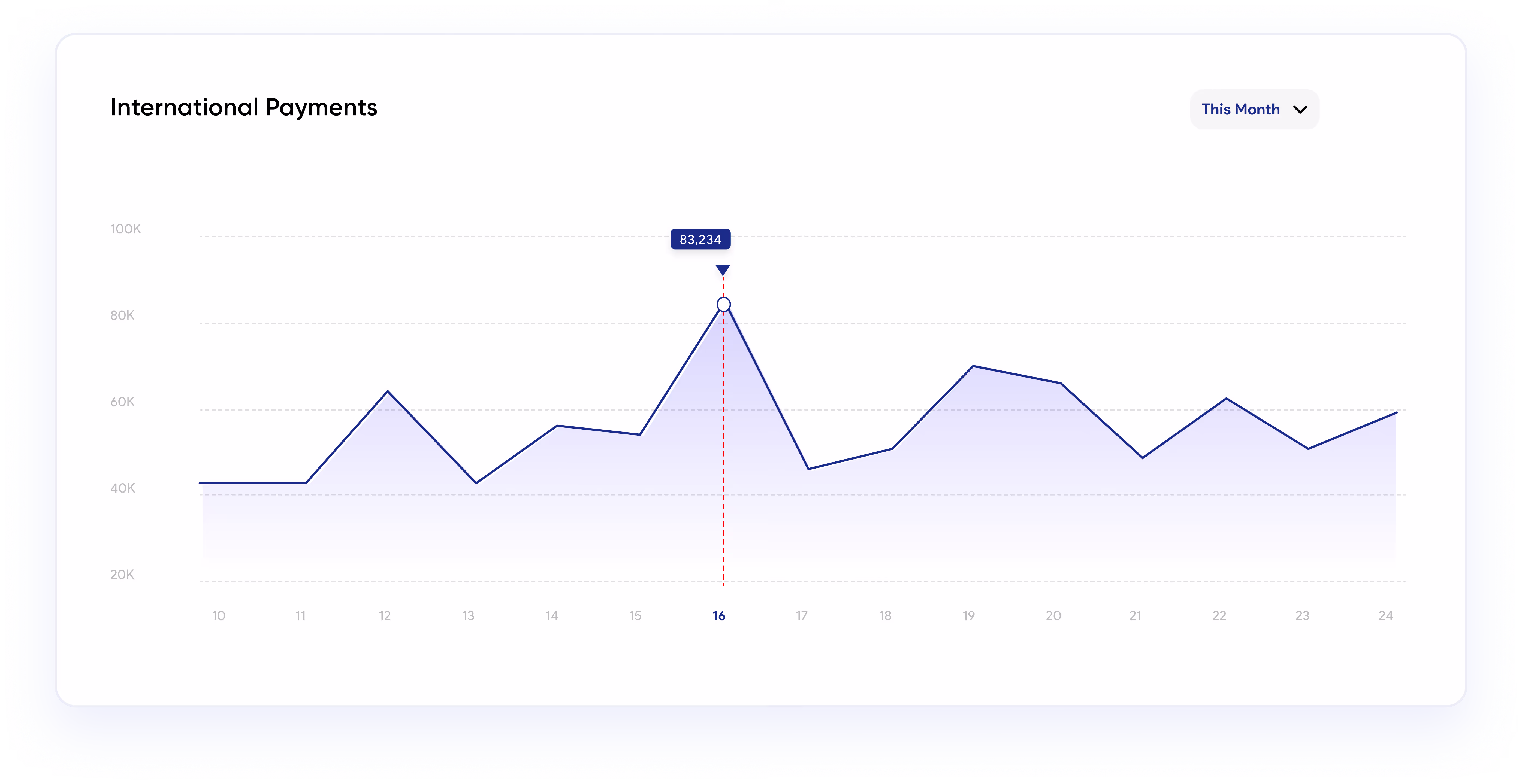 Line graph showing international payments from day 10 to 24 with a peak of 83,234 on day 16.