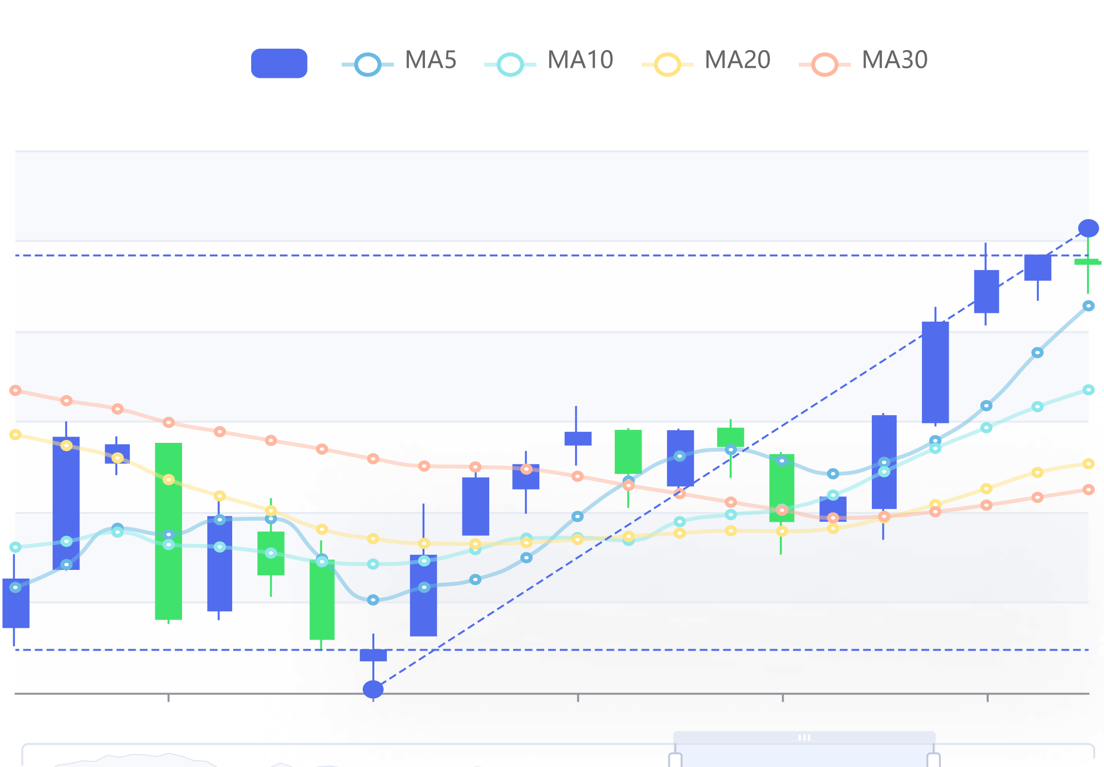 Candlestick chart with blue and green bars and four moving average lines labeled MA5, MA10, MA20, and MA30.