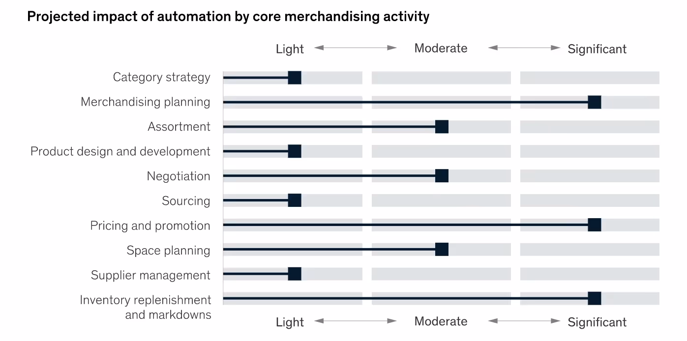 Impact of automation on different elements of retailer’s role