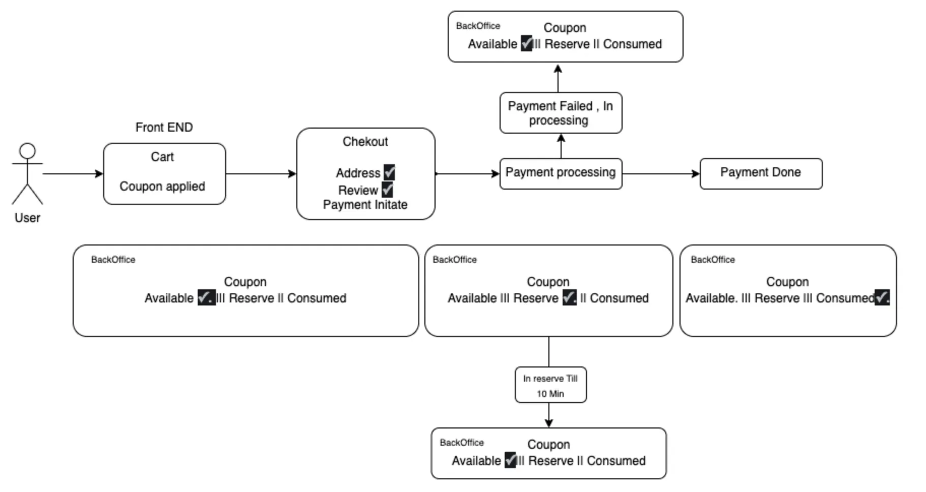 Coupon reserve system in action