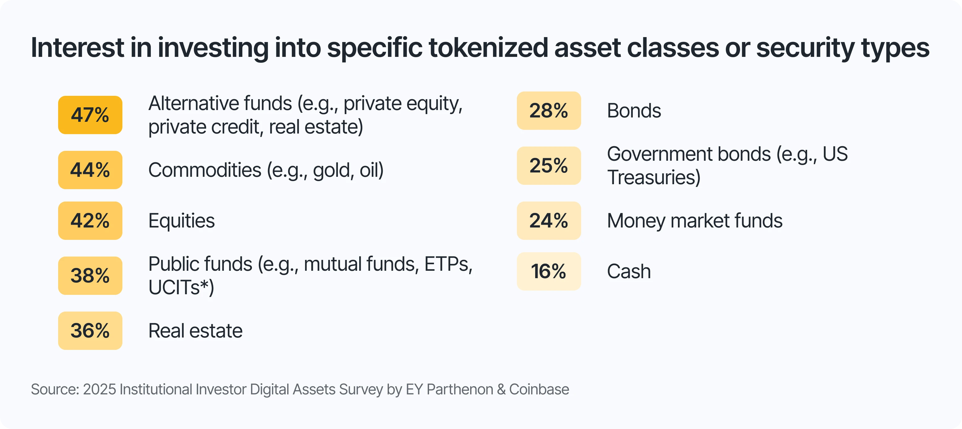 Survey results showing institutional interest in tokenized assets by asset class, with alternative funds, commodities, and equities among the top categories.