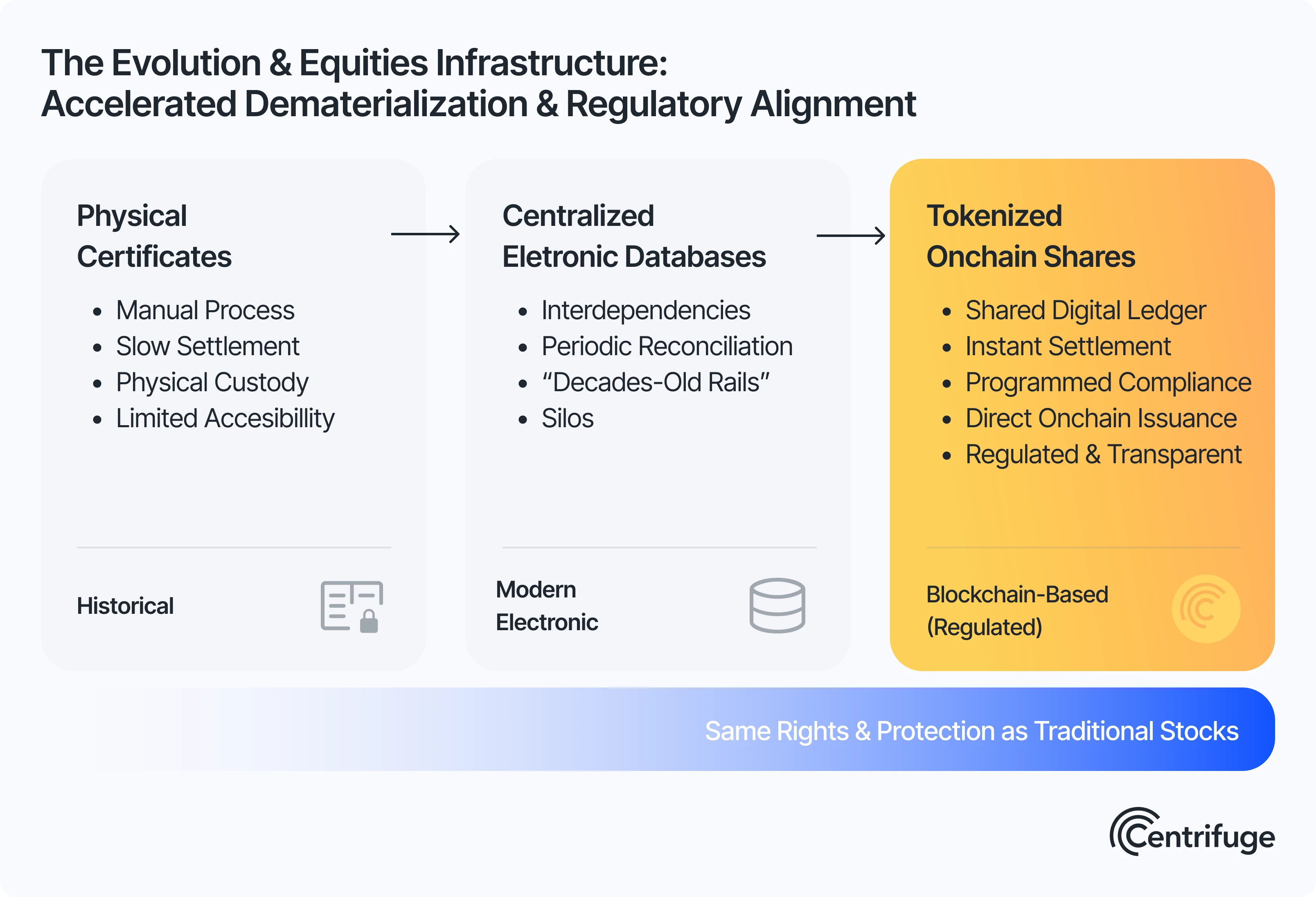 Comparison chart of physical certificates, centralized electronic databases, and tokenized onchain shares, highlighting the advantages of blockchain-based equity.