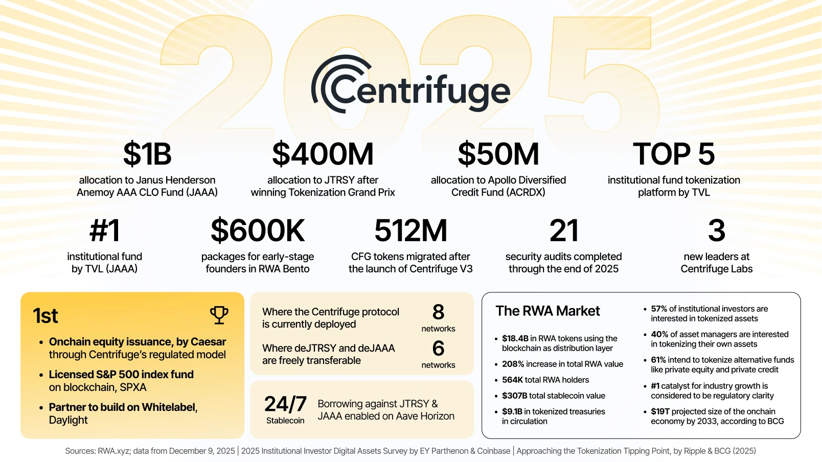 A 2025 Centrifuge infographic summarizing milestones, metrics, and RWA market statistics. Highlights include: $1B allocation to Janus Henderson AAA CLO Fund (JAAA); $400M allocation to JTRSY after winning the Tokenization Grand Prix; $50M allocation to Apollo Diversified Credit Fund (ACRDX); JAAA ranked the #1 institutional fund by TVL; $600K in packages for early-stage founders in the RWA Bento program; 512M CFG tokens migrated after the launch of Centrifuge V3; 21 security audits completed in 2025; and three new leaders joining Centrifuge Labs. A section labeled ‘1st’ lists achievements such as on-chain equity issuance with Caesar, a licensed S&P 500 index fund on blockchain (SPXA), and partnerships via Whitelabel and Daylight. The graphic also notes that Centrifuge is deployed on eight networks, with assets freely transferable across six networks. ‘24/7 Stablecoin’ describes borrowing against JTRSY and JAAA on Aave Horizon. A market snapshot shows $18.4B in RWA tokens, $208% growth in tokenized RWA value, 564K total RWA holders, $307B stablecoin value, and $9.1B tokenized treasuries. Additional stats include: 57% of institutional investors interested in tokenized assets, 40% wanting tokenized alternatives, 19% interested in tokenized private equity, regulatory clarity as the top catalyst, and a $197B projected on-chain economy by 2033.
