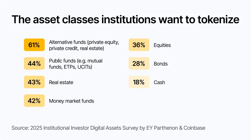 A chart titled ‘The asset classes institutions want to tokenize,’ showing percentages of institutional demand for tokenization by asset category. The percentages are: 61% alternative funds (private equity, private credit, real estate); 44% public funds (mutual funds, ETPs, UCITS); 43% real estate; 42% money market funds; 36% equities; 28% bonds; and 18% cash. Source: 2025 Institutional Investor Digital Assets Survey by EY-Parthenon & Coinbase.