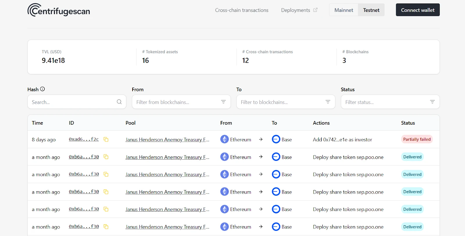 Centrifugescan testnet dashboard showing cross-chain transactions for tokenized assets, including TVL, number of assets, active blockchains, and an activity table by pool, source chain, destination chain, and status.