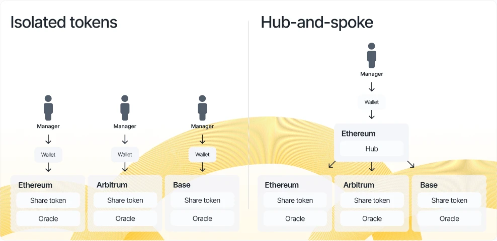 Diagram comparing isolated token deployments, where each chain requires a separate manager and wallet, versus Centrifuge's hub-and-spoke architecture, where a single manager on an Ethereum hub distributes share tokens and oracle updates to Ethereum, Arbitrum, and Base spokes.