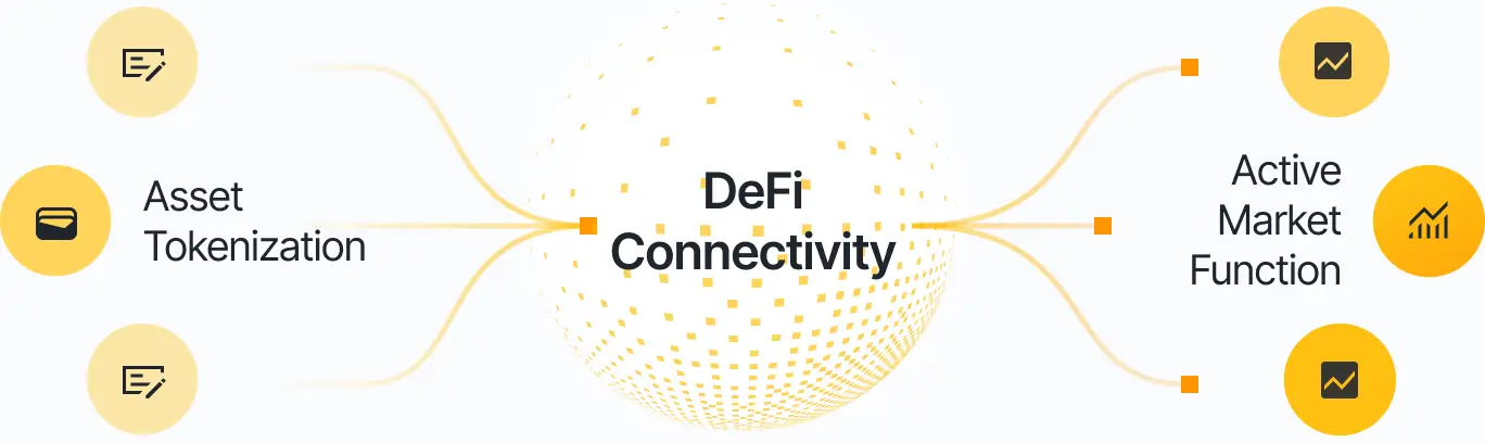 Diagram showing asset tokenization connecting through DeFi infrastructure to active market functions, illustrating how tokenized assets integrate with decentralized finance.