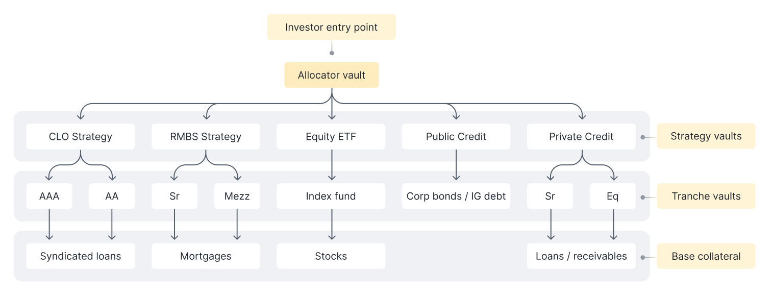 Diagram of the onchain capital stack: an allocator vault branches into five strategy vaults (CLO, RMBS, Equity ETF, Public Credit, Private Credit), which feed into tranche vaults, which sit on top of base collateral (syndicated loans, mortgages, stocks, loans/receivables).