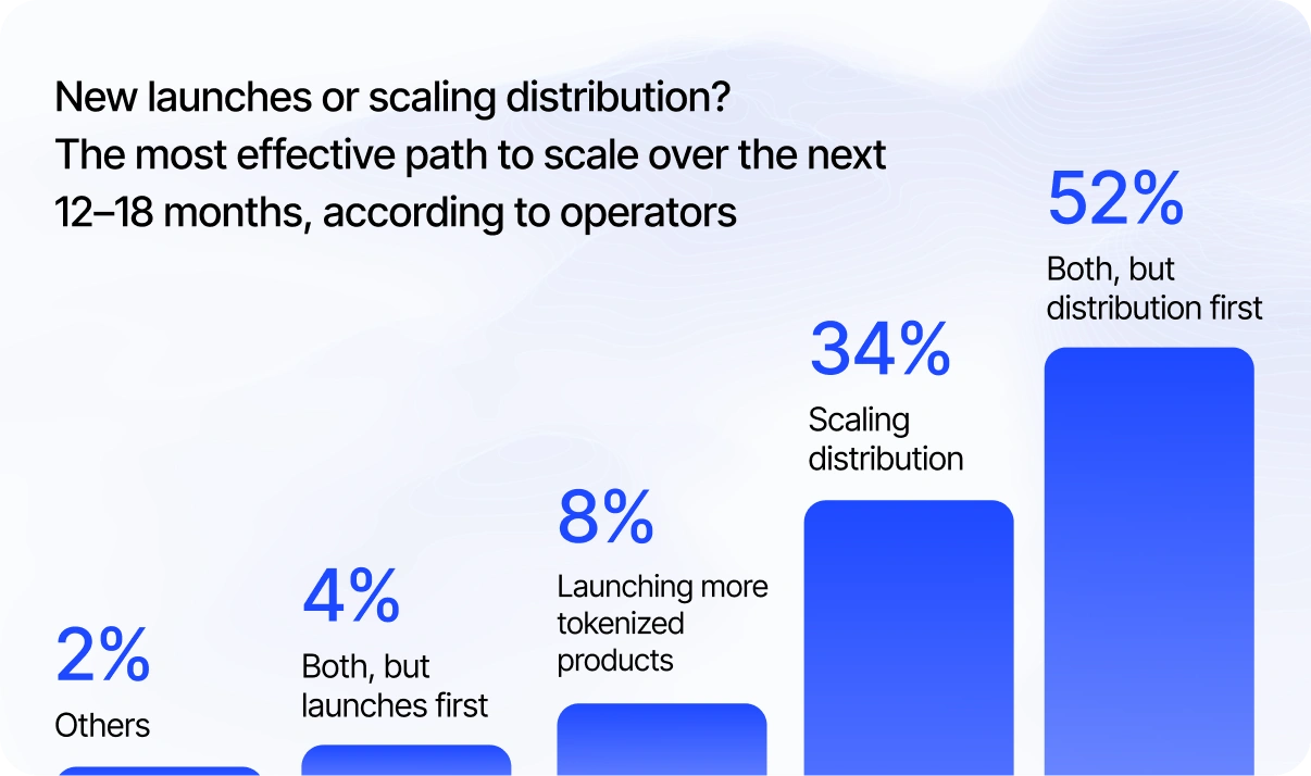 Staircase bar chart showing operator views on the most effective path to scale tokenized products over the next 12 to 18 months. 52% say both but distribution first, 34% say scaling distribution, 8% say launching more tokenized products, 4% say both but launches first, 2% other. Source: Centrifuge, Tokenization Outlook 2026.