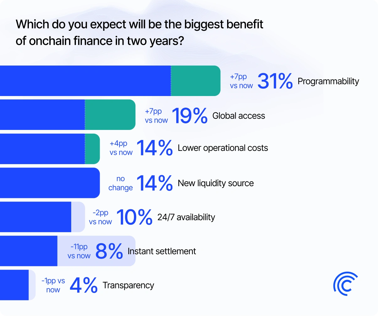 Horizontal bar chart showing how operators ranked the biggest benefit of onchain finance in two years, with change versus current rankings. Programmability leads at 31% (+7pp), followed by global access at 19% (+7pp), lower operational costs at 14% (+4pp), new liquidity source at 14% (no change), 24/7 availability at 10% (-2pp), instant settlement at 8% (-11pp), and transparency at 4% (-1pp). Source: Centrifuge, Tokenization Outlook 2026.