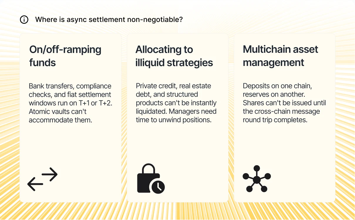 Three-card layout under the heading "Where is async settlement non-negotiable?" Card one, on/off-ramping funds: bank transfers, compliance checks, and fiat settlement windows run on T+1 or T+2, which atomic vaults cannot accommodate. Card two, allocating to illiquid strategies: private credit, real estate debt, and structured products cannot be instantly liquidated, and managers need time to unwind positions. Card three, multichain asset management: deposits on one chain and reserves on another mean shares cannot be issued until the cross-chain message round trip completes.