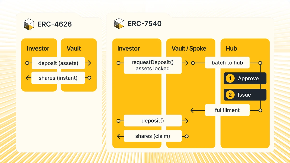 Diagram comparing ERC-4626 and ERC-7540 vault flows. ERC-4626 shows a two-step flow between Investor and Vault: deposit assets, receive shares instantly. ERC-7540 shows a longer flow across Investor, Vault/Spoke, and Hub columns: investor calls requestDeposit with assets locked, the vault batches to the hub, the hub approves and issues, fulfilment returns to the spoke, then the investor calls deposit and claims shares.