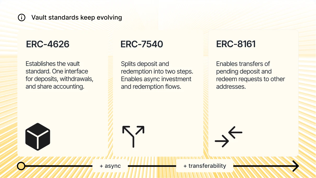 Three-card timeline under the heading "Vault standards keep evolving." ERC-4626 establishes the vault standard with one interface for deposits, withdrawals, and share accounting. ERC-7540 splits deposit and redemption into two steps, enabling async investment and redemption flows. ERC-8161 enables transfers of pending deposit and redeem requests to other addresses. A progress arrow at the bottom marks the evolution: async added at ERC-7540, transferability added at ERC-8161.